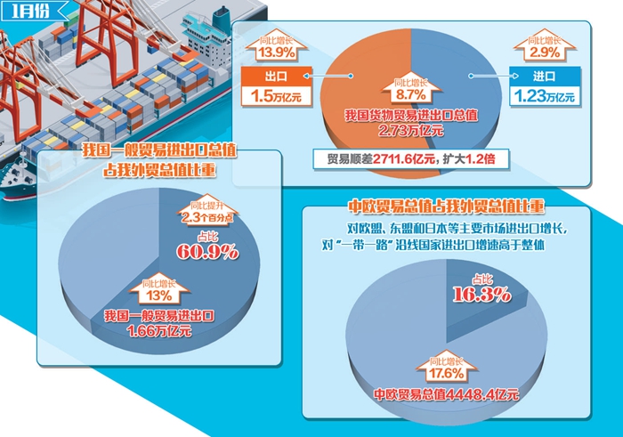 1月我国贸易顺差超出预期 一般贸易进出口增长13%