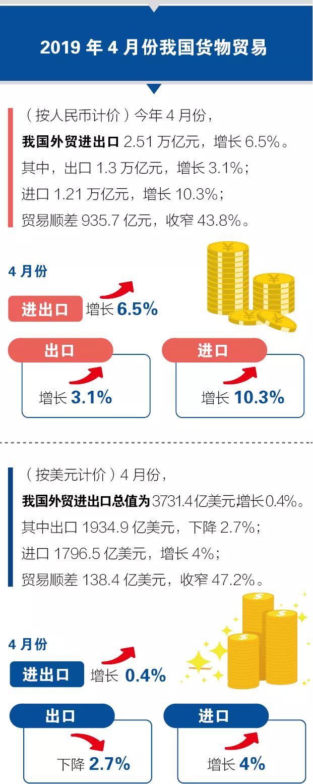 图解2019年前4个月外贸情况8-3