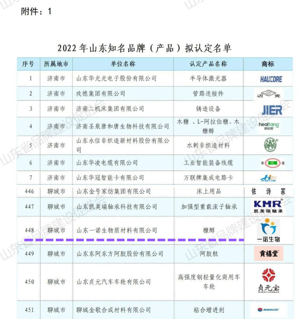 糠醇厂家一诺生物荣誉山东省知名品牌