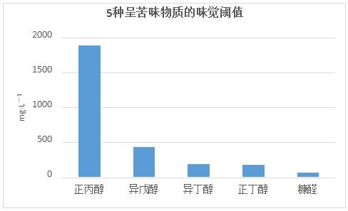 糠醛在白酒中的作用,糠醛厂家一诺生物