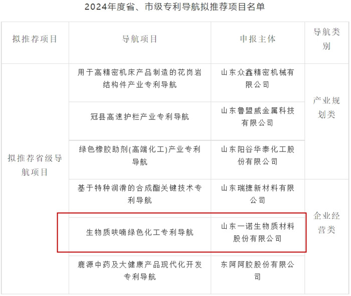 山东一诺生物入选2024年度省级专利导航项目拟推荐名单